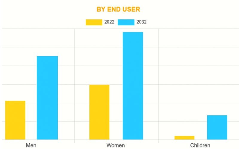 The image below shows how each segment is expected to grow by 2032